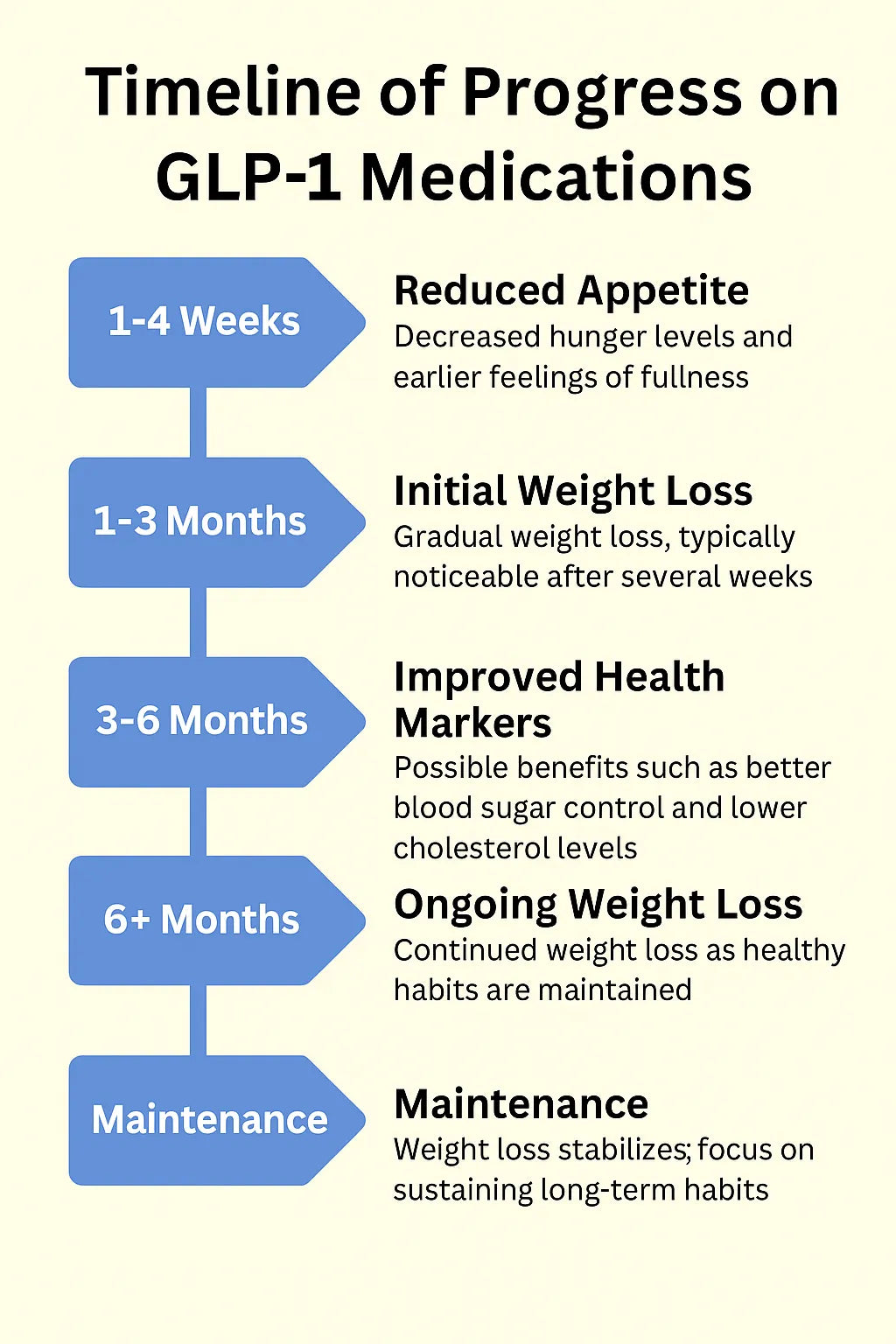 SEMAGLUTIDE – 1 Month Supply